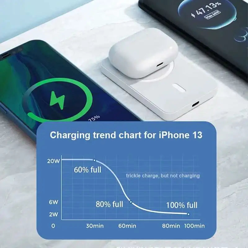 For Magsafe Power Bank 10000mAh Portable Auxiliary Spare External Magnetic Battery Pack Wireless Charger For Iphone 13 14 15 16